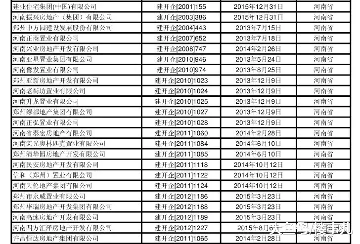 不看不知道，河南一级资质开发商竟然百家之多！