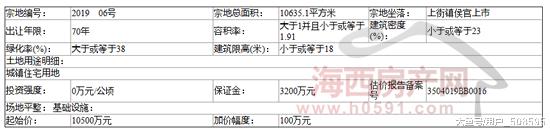 闽侯2幅地块成功拍出 成交总价3.775亿！楼面价不足4千/元