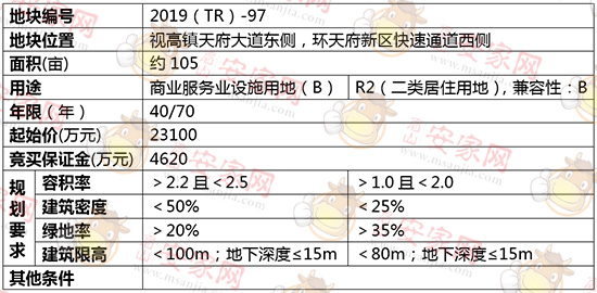 土拍暴走！仁寿县挂牌出让105亩商住用地