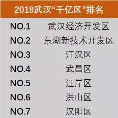 武漢最新GDP“千億區”排名出爐！第一竟是這個區！買房有參考！