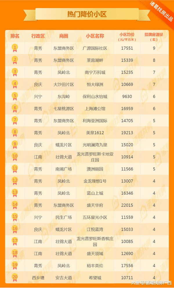 周报|南宁新建商品房环比降幅0.56%，获批预售套数4743套