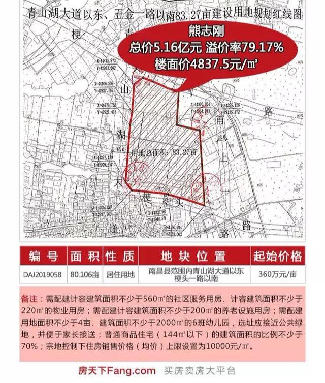 溢价率79%！南昌县80亩居住用地拍出5.16亿元