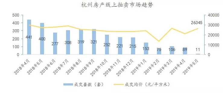 出乎意料！5月法拍房成交创历史新低，环比骤降近9成，楼市转折点还有多远？
