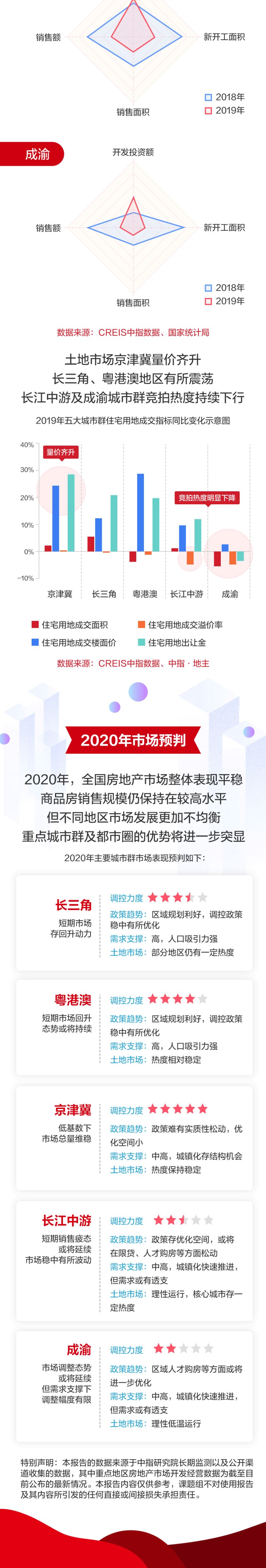 一图读懂2020年房地产市场走势