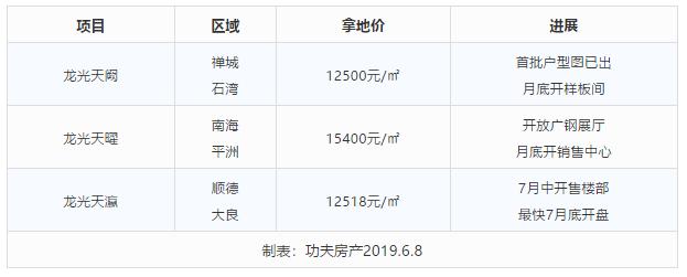 又一猛虎杀入桂城！龙光天曜月底开售楼部！地价1.54万/平