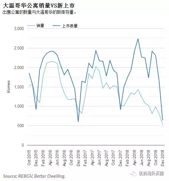 大温哥华公寓价格连续11个月增长减速，12月份销量跌至多年低点！