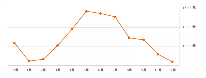 膨胀了！石家庄11月各区房价新鲜出炉，这次又有了新变化...