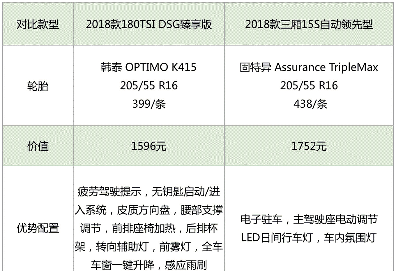 15万出头, 德系老将PK美系小鲜肉, 买谁更值