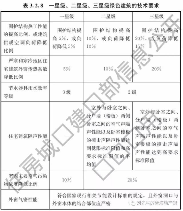 Mr.Liu丨买房大讲堂：青海买房需要考虑绿色建筑吗？