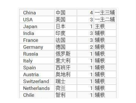 重磅！我国设立域名根服务器，摆脱美国互联网霸权