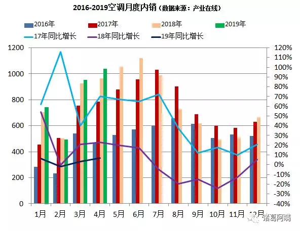 2019年是空调行业变天的开始吗？
