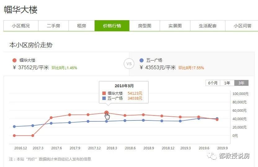 涨得越高，跌得越狠，两年之内福州学区房价格跌了多少？