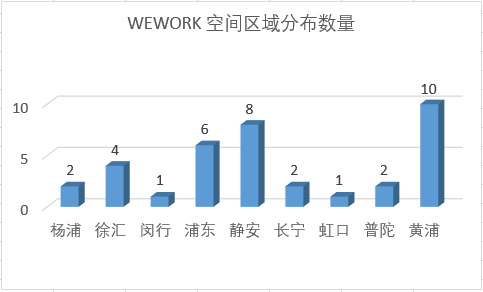 共享办公的巨头们，都在哪个区域？