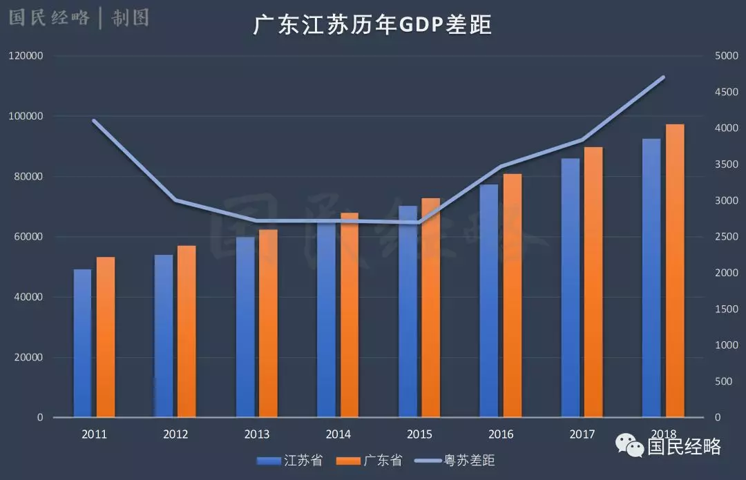 全國GDP排行：廣東江蘇山東差距再擴大，重慶天津海南失速