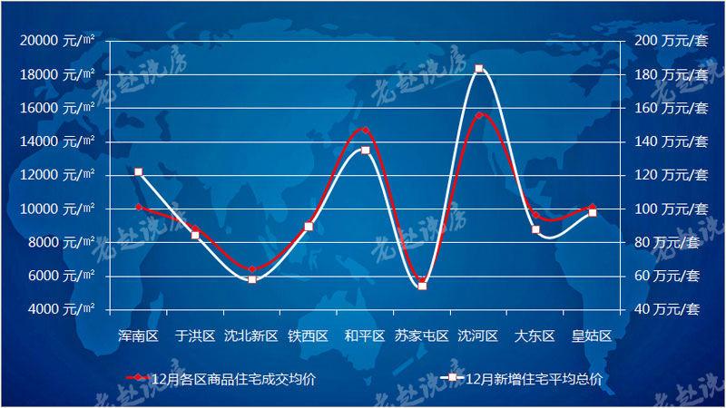 12月沈阳住宅均价9516元/平 同比涨12.5%难掩成交大降20%