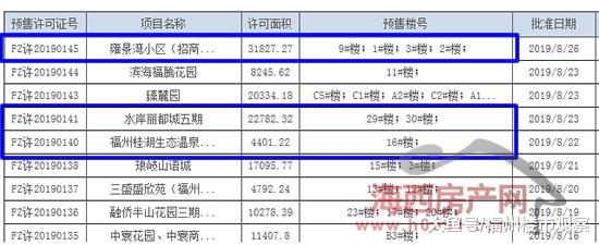 开闸放水迎九月！福州三个楼盘575套住宅“领证”（附价格）