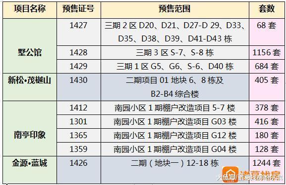 哈尔滨4项目共4659套房源获证！均价不过万，松北、香坊大放量！