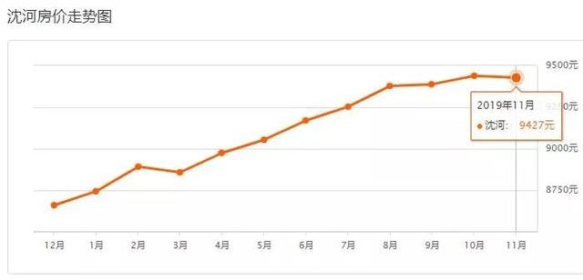 又涨了！沈阳11月房价最新发布！快看你家房子多钱了？