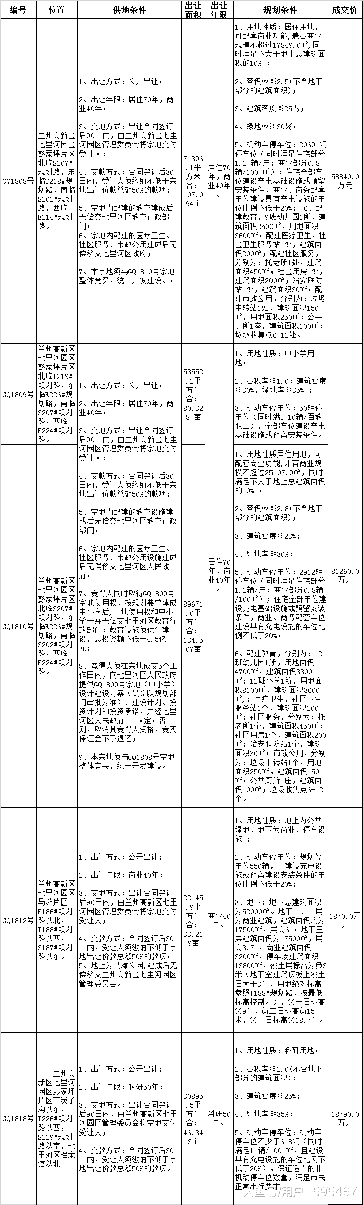 兰州七里河成功出让5宗共401.5亩地 彭家坪再次迎来开发热潮