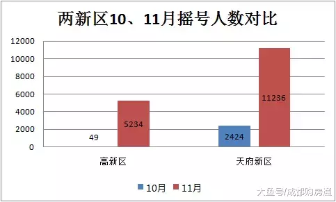11月成都楼市报告：近6万人进行摇号，最低中签率仅0.63%