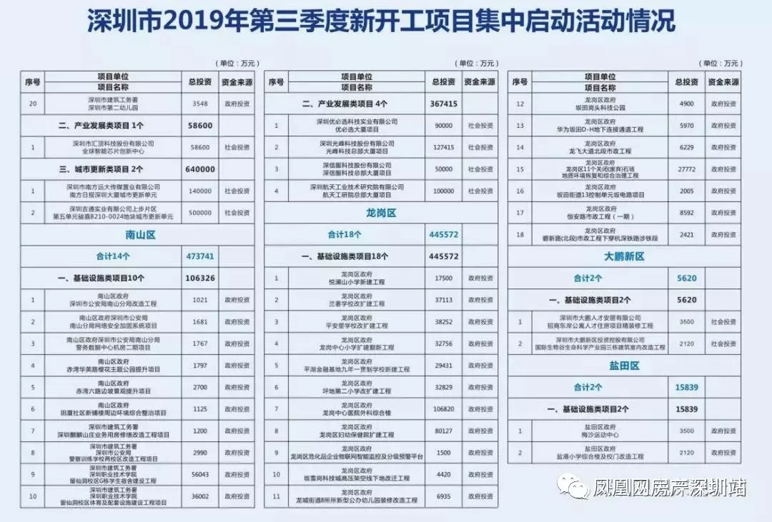 总投资805.7亿！深圳2019年第三批新开工项目132个！（附项目明细）