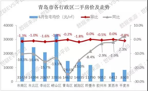 数据透视：量价齐跌！信贷收紧，青岛楼市陷入“疲乏”？