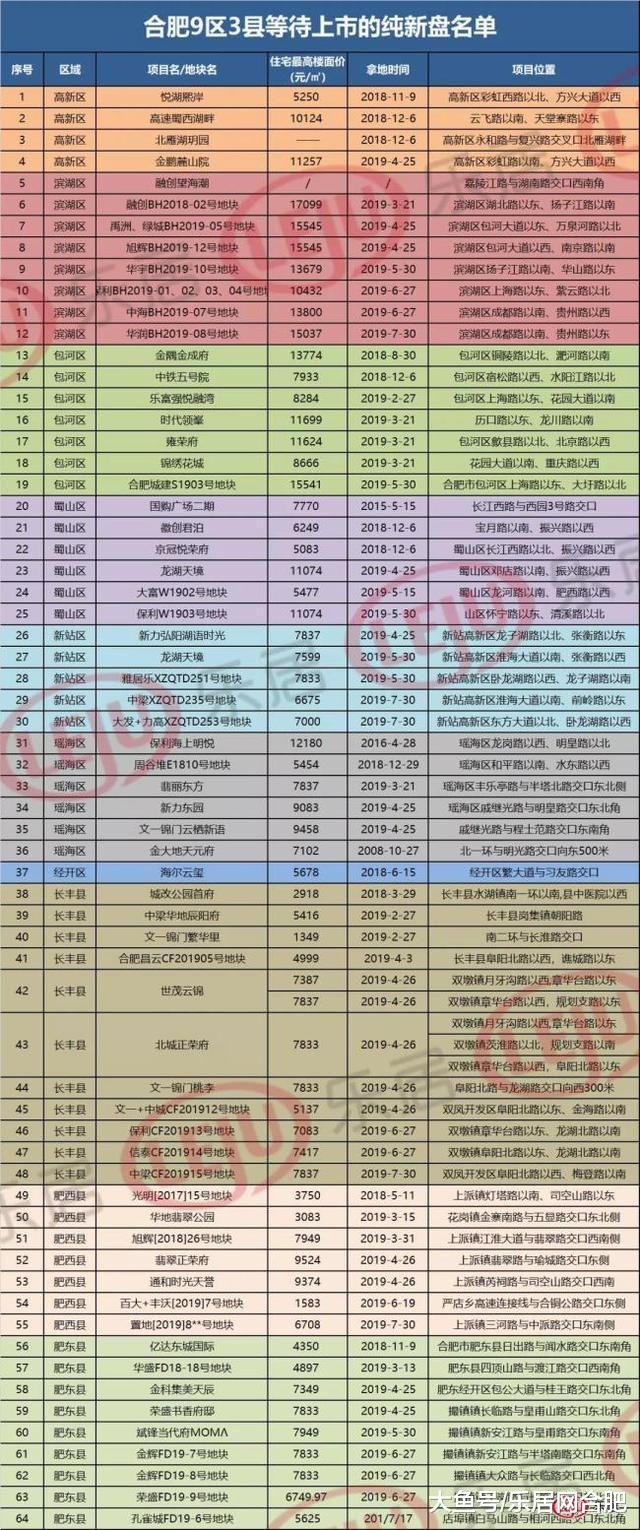 火爆！合肥3盘超1000人抢房！滨湖1.8万/！肥西1.4万