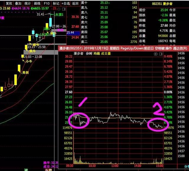 赵老哥割了,最终亏1200万 ,心疼一分钟