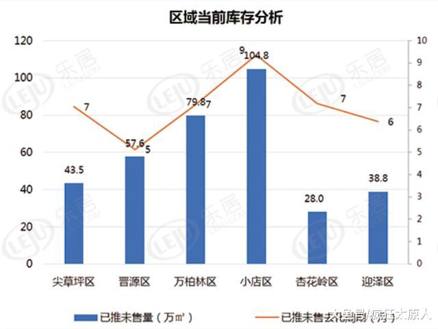 上半年，太原楼市成交套数大跌51%，但房价却涨了！