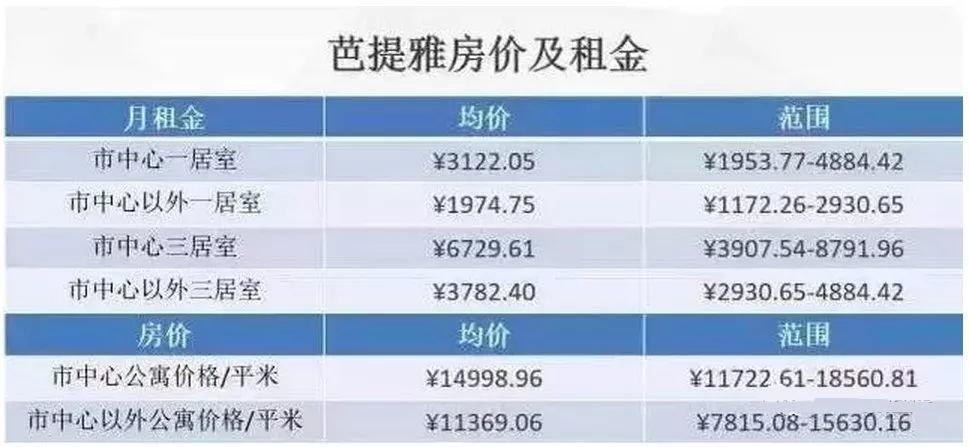 海外关注: 2019看看泰国房价及租金收益有何变化!