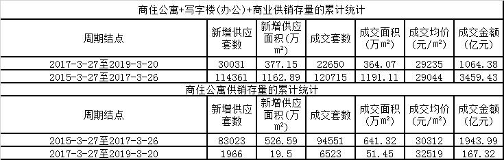 重磅，北京商住公寓限购执行2年，成交量暴跌93.1%