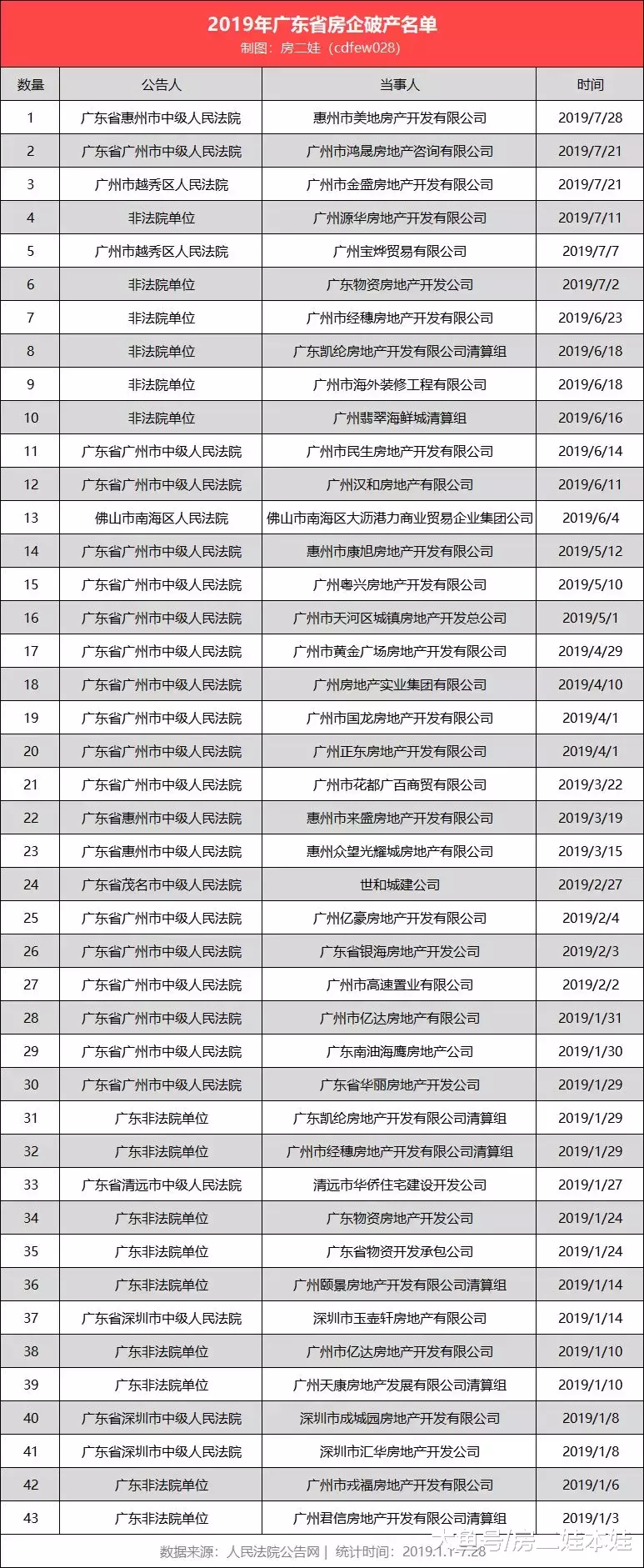 仅7个月，广州有26家房企宣告破产