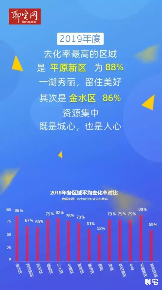 从开盘数据看楼市成交！2019年度谁是最大赢家？