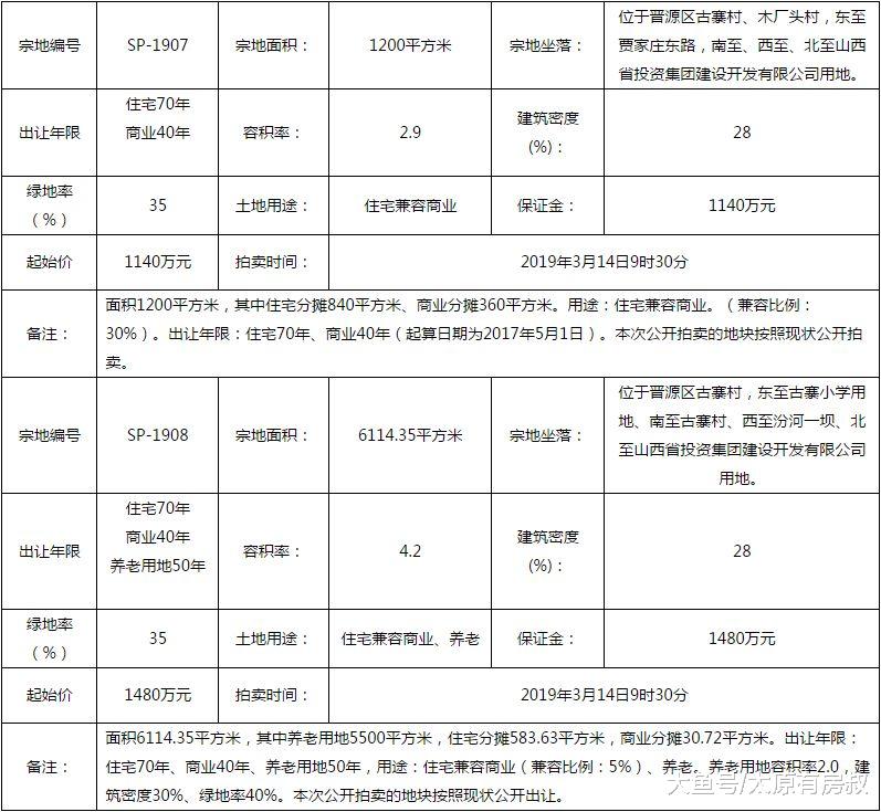 山投集团喜得两块综合用地，或作为青运城配套板块开发