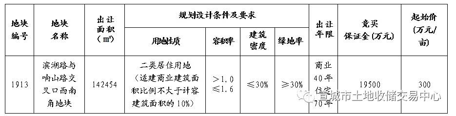 7.58亿，宣城宛陵湖旁1913号地块成交！