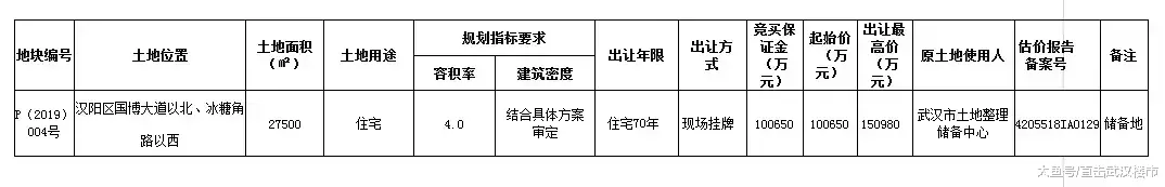 【2月13日京東房產土拍快報】武漢地產集團以10.15億元競得歸元西地塊，為漢陽棚改安置房