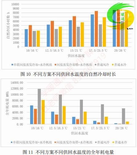 西北地区数据中心空调设计，如何选择冷源？清华大神总结6条建议