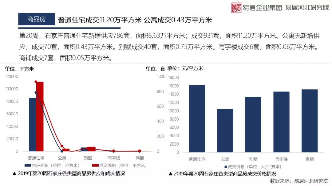 克而瑞20周：改善需求有所起色 普通住宅成交931套 呈量价齐升态势
