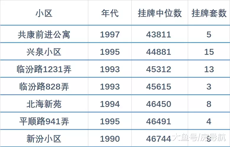 上海便宜又好住的房子哪里有？大数据帮你筛选出142个真洼地！?