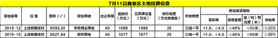 鹿泉2宗20亩用地挂牌 8月12日出让
