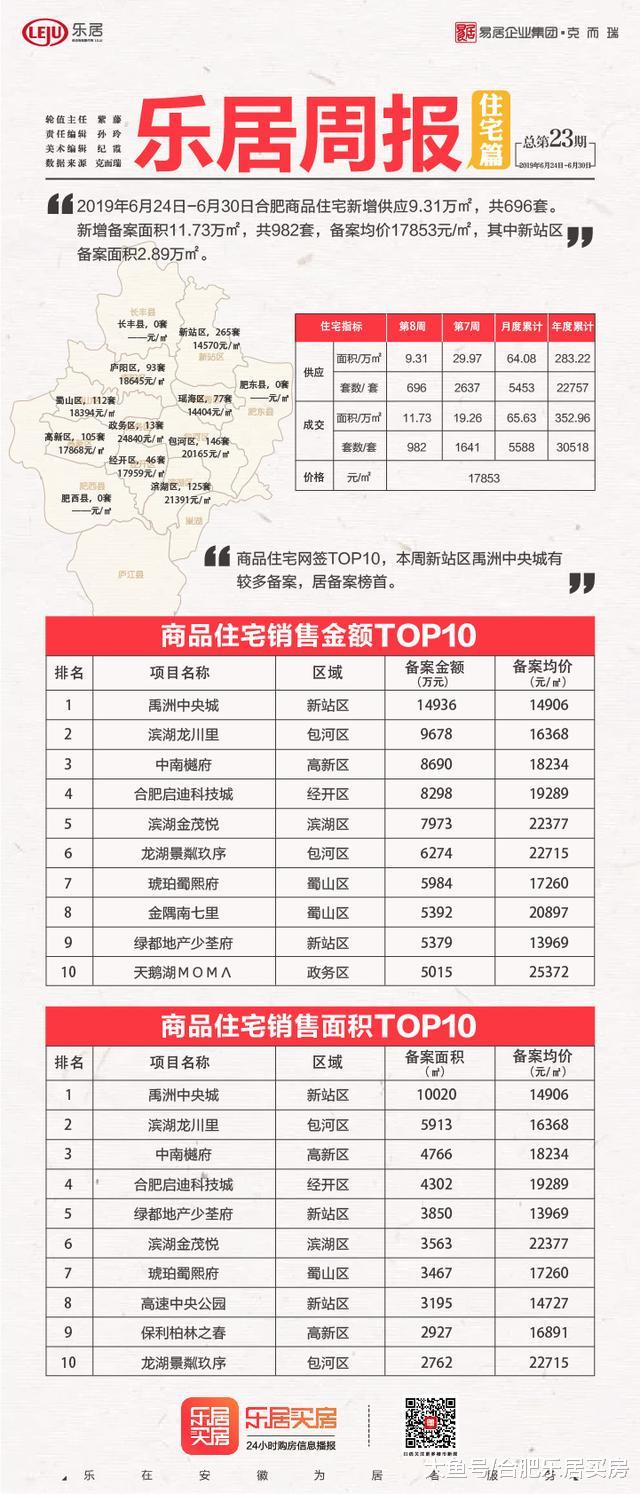市场成交｜上周合肥住宅网签TOP10出炉 新站禹洲中央城居备案榜首
