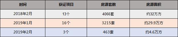 海口2月楼市：新房供应减少，仅3个项目获批，463套房入市