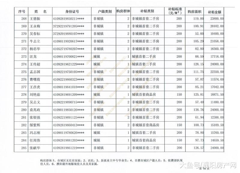 购房最高补贴4.22万！濮阳第12批购房补贴名单出炉，共计527户！