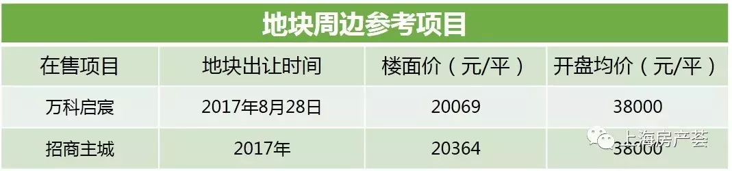 2019年宅地第一拍: 罗店地块1.2万/平, 楼面价下跌39%!