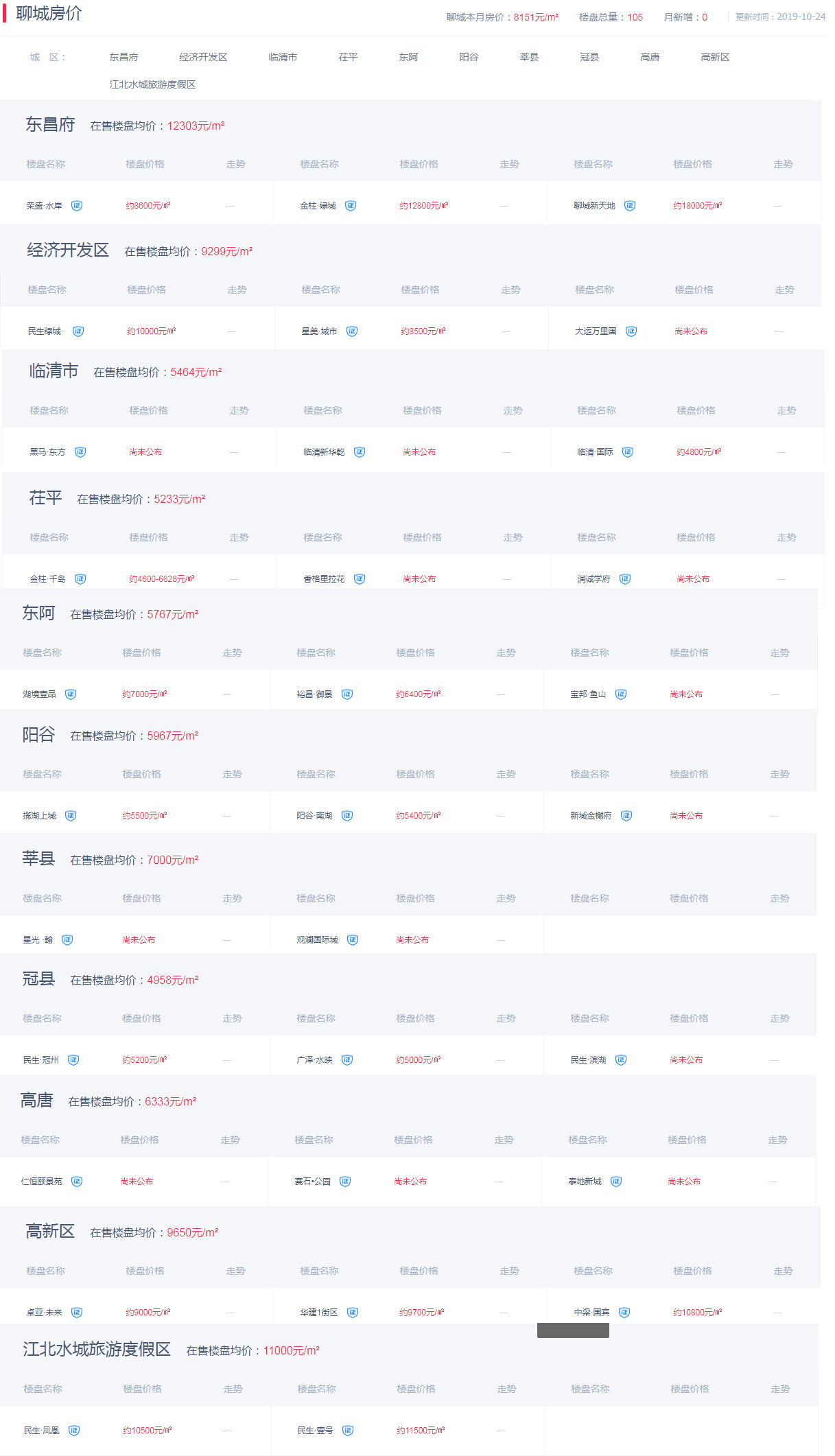 同属山东省的四线城市，聊城与菏泽的房价怎么差别那么大呢？