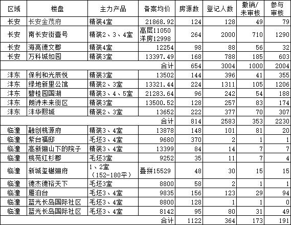 9月西安56盘登记14662套房源 21个楼盘未摇号或可直接买