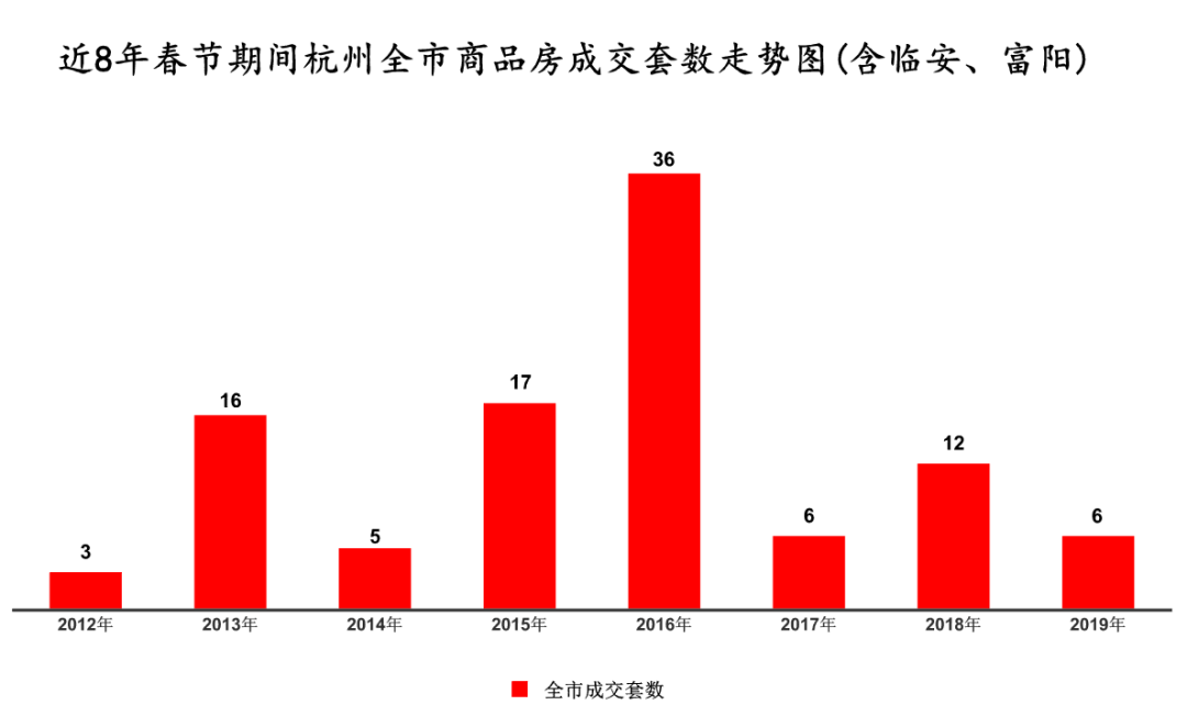 春節不打烊！豬年杭州樓市成交6套房源！均價18736元/㎡起