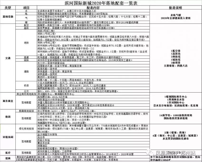 郑州的“东南门户” 滨河国际新城能否承其之重？
