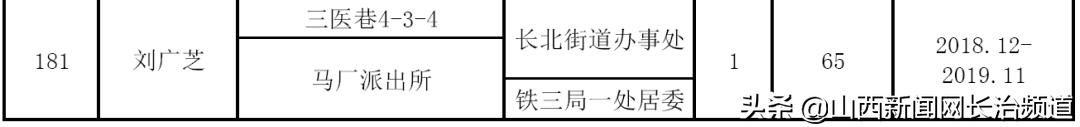 关于核发2019年公共租赁住房租赁补贴的社会公示