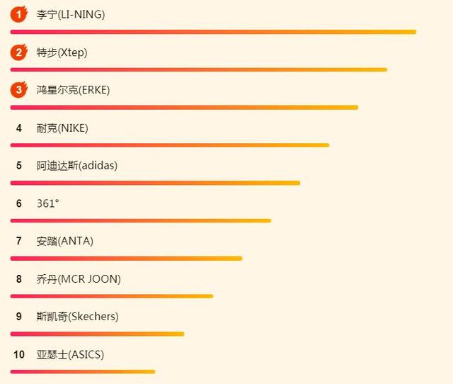 苏宁618百货悟空榜：李宁鞋服力压特步阿迪 户外运动品牌骆驼夺冠